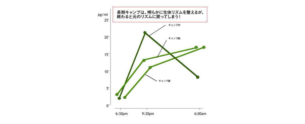 長期キャンプは、明らかに生体リズムを整えるが、終わると元のリズムに戻ってしまう！