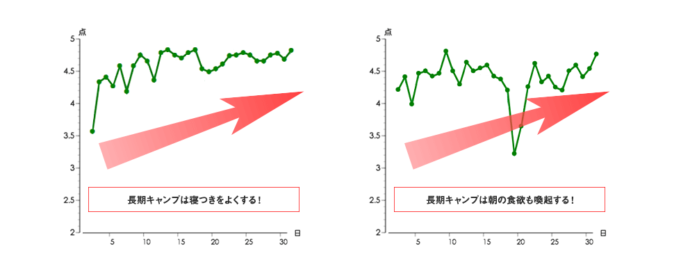 長期キャンプは寝つきをよくする！長期キャンプは朝の食欲も喚起する！