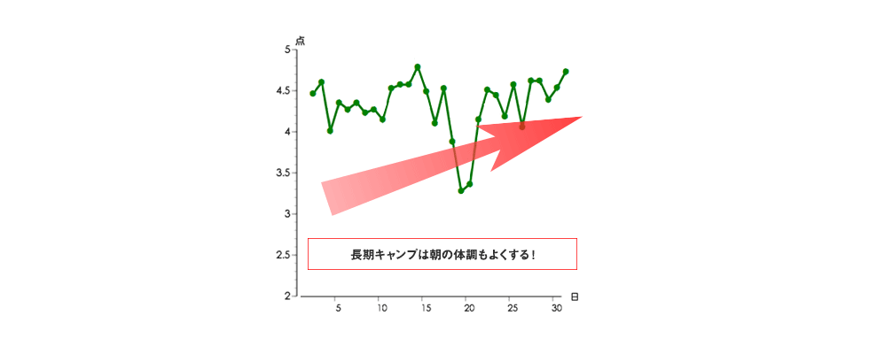 長期キャンプは朝の体調もよくする！