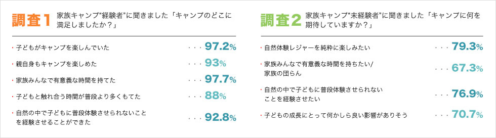 調査1 家族キャンプ”経験者”に聞きました「キャンプのどこに満足しましたか？」　調査2 家族キャンプ”未経験者”に聞きました「キャンプに何を期待していますか？」