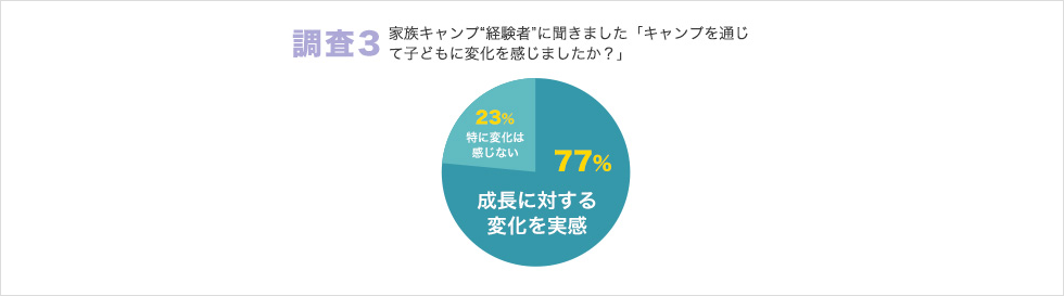 調査3 家族キャンプ”経験者”に聞きました「キャンプを通じて子どもに変化を感じましたか？」