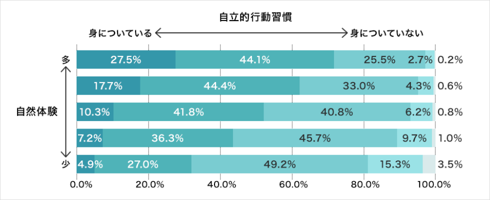 効果1：「自然体験」が多い子どもは自分から行動できる！