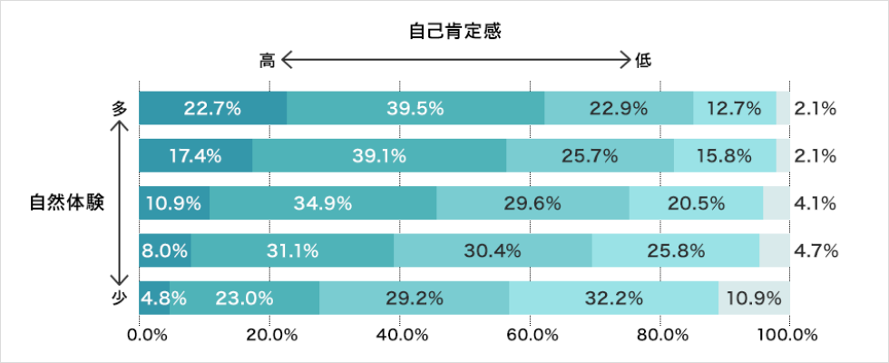 効果2：「自然体験」が多い子どもはポジティブ！