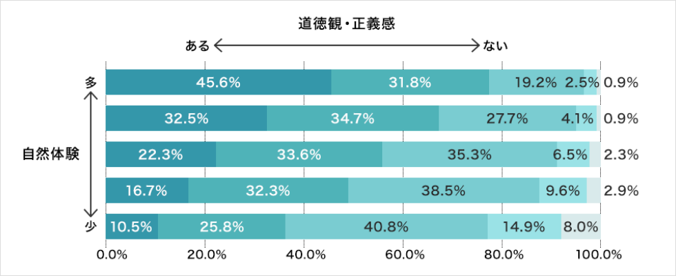 効果3：「自然体験」が多い子どもは優しくて正義感が強い！