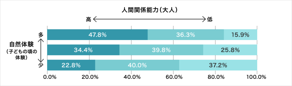 効果4：「自然体験」が多い子どもはコミュ力が高い大人に！