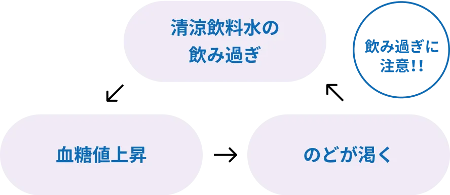 ペットボトル症候群に注意!!